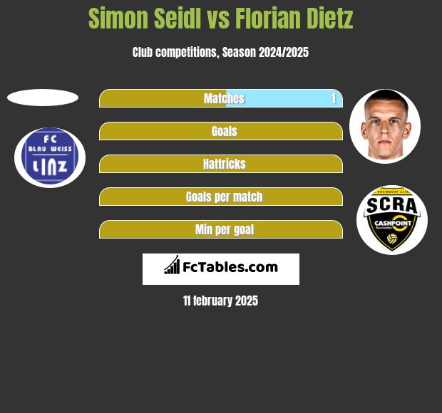 Simon Seidl vs Florian Dietz h2h player stats