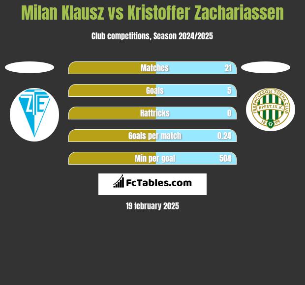 Milan Klausz vs Kristoffer Zachariassen h2h player stats