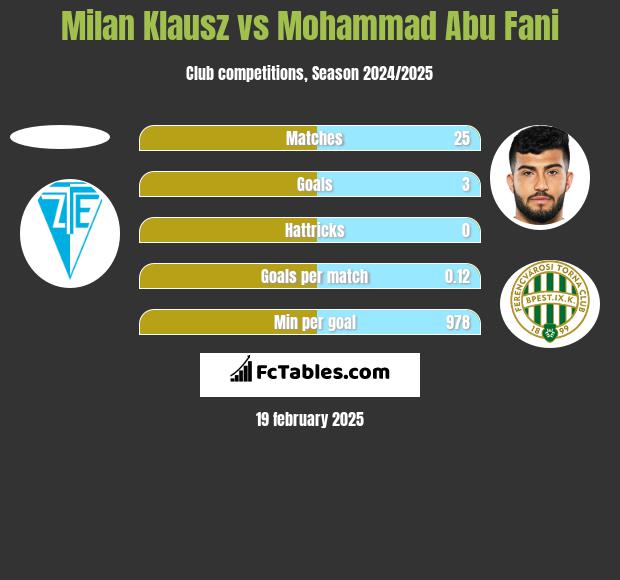 Milan Klausz vs Mohammad Abu Fani h2h player stats