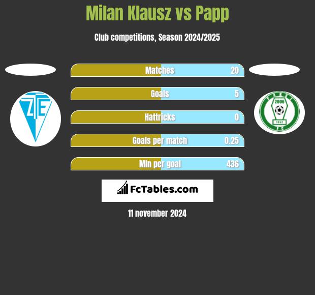 Milan Klausz vs Papp h2h player stats