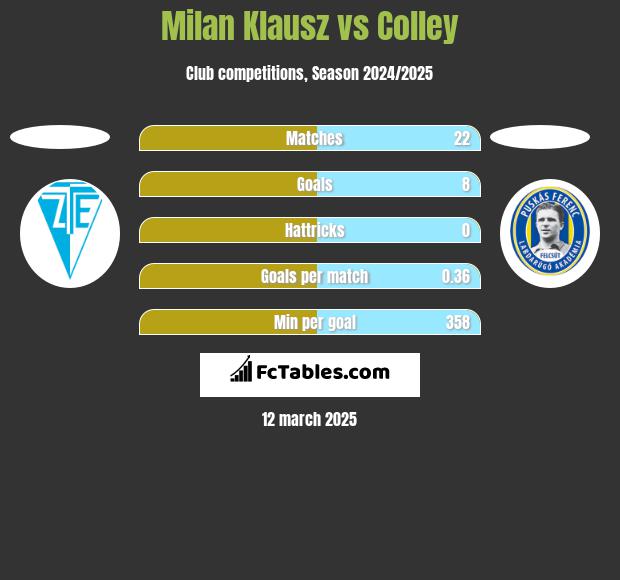 Milan Klausz vs Colley h2h player stats