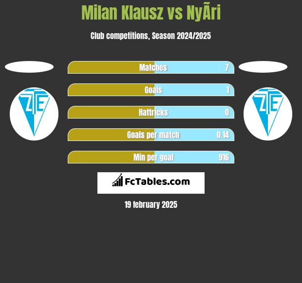 Milan Klausz vs NyÃ­ri h2h player stats