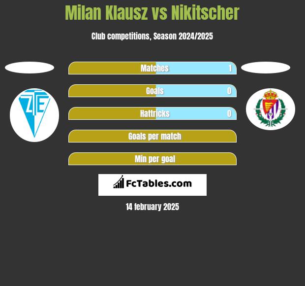 Milan Klausz vs Nikitscher h2h player stats