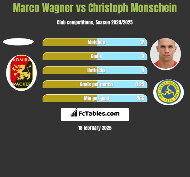 Marco Wagner vs Christoph Monschein h2h player stats