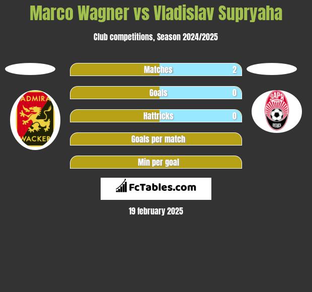 Marco Wagner vs Vladislav Supryaha h2h player stats