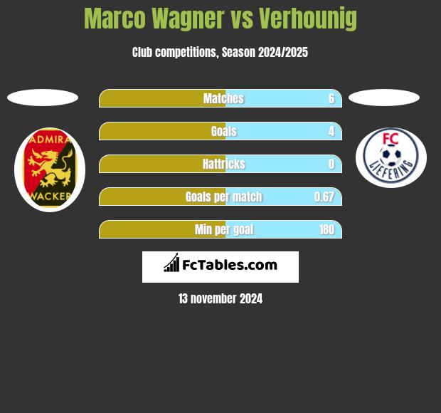 Marco Wagner vs Verhounig h2h player stats