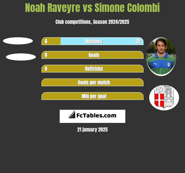 Noah Raveyre vs Simone Colombi h2h player stats