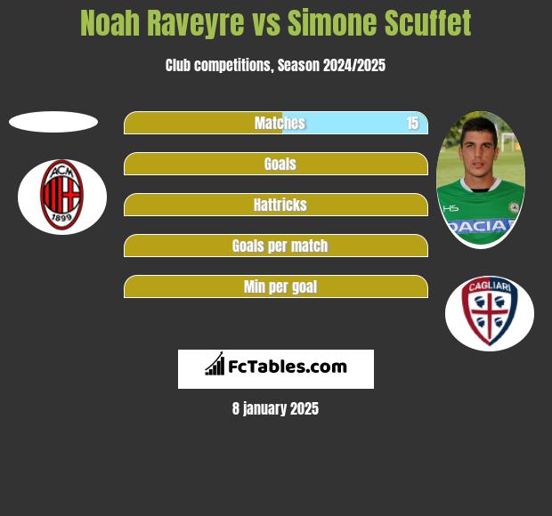 Noah Raveyre vs Simone Scuffet h2h player stats