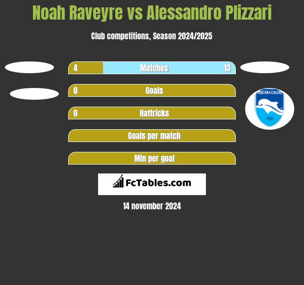 Noah Raveyre vs Alessandro Plizzari h2h player stats