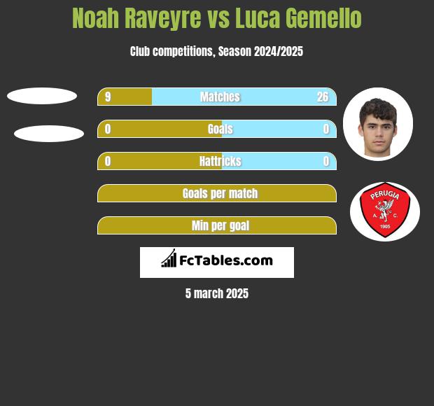 Noah Raveyre vs Luca Gemello h2h player stats