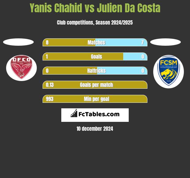 Yanis Chahid vs Julien Da Costa h2h player stats