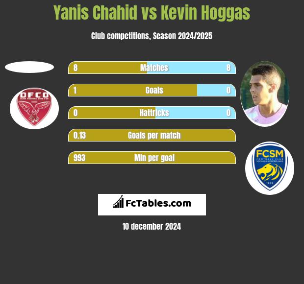 Yanis Chahid vs Kevin Hoggas h2h player stats