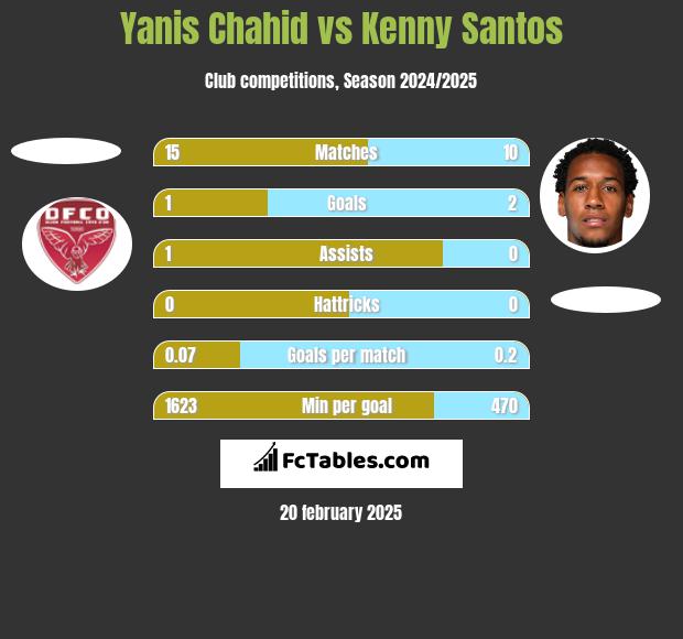 Yanis Chahid vs Kenny Santos h2h player stats