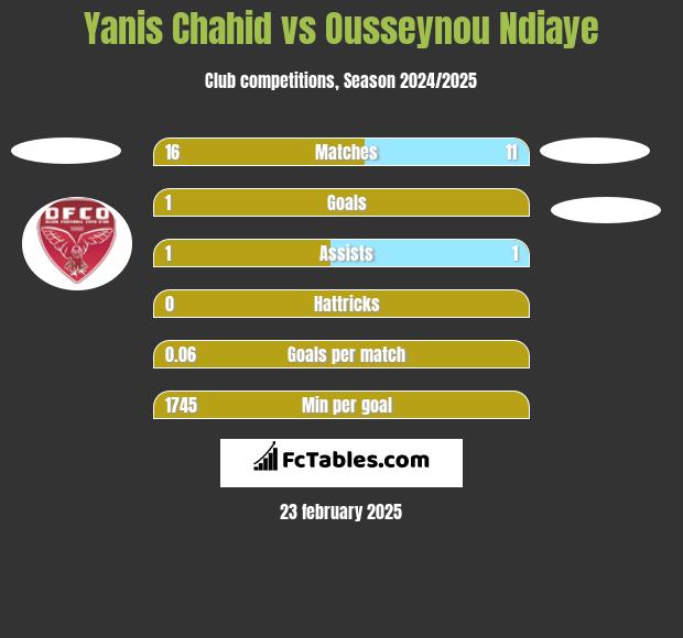 Yanis Chahid vs Ousseynou Ndiaye h2h player stats