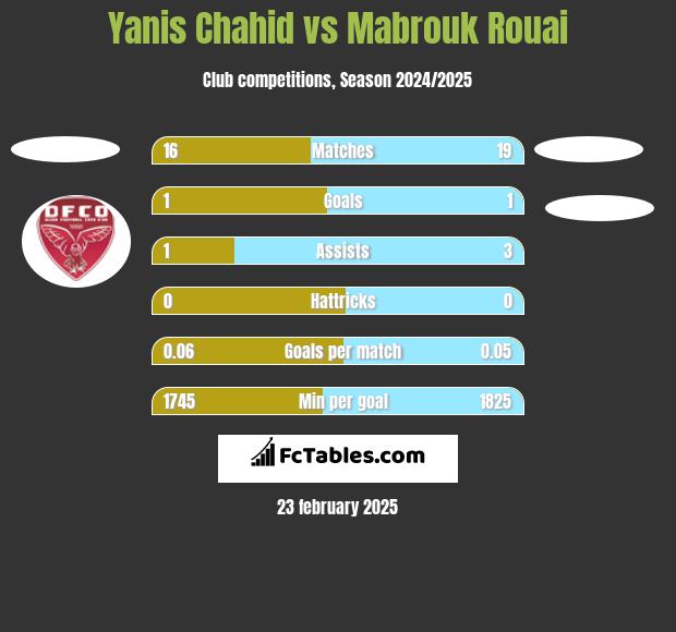 Yanis Chahid vs Mabrouk Rouai h2h player stats