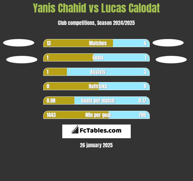 Yanis Chahid vs Lucas Calodat h2h player stats