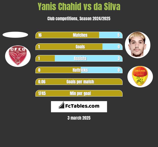 Yanis Chahid vs da Silva h2h player stats