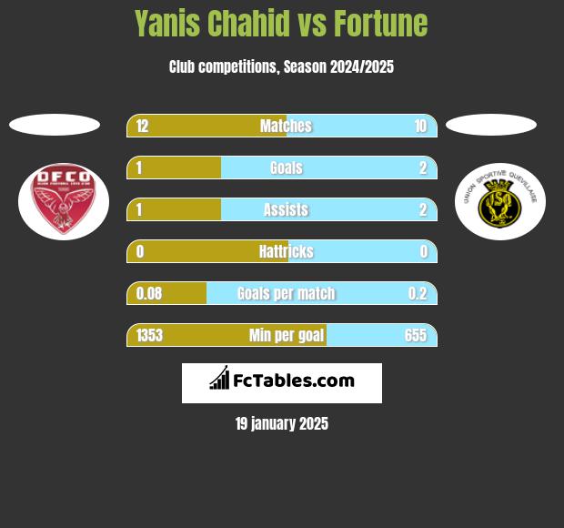 Yanis Chahid vs Fortune h2h player stats