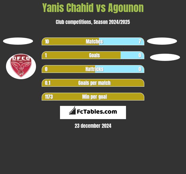 Yanis Chahid vs Agounon h2h player stats