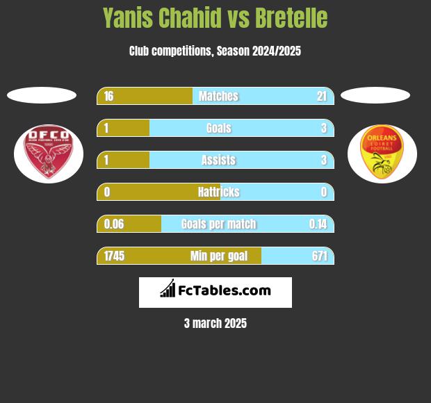 Yanis Chahid vs Bretelle h2h player stats