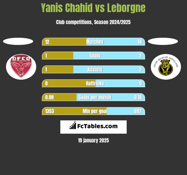 Yanis Chahid vs Leborgne h2h player stats