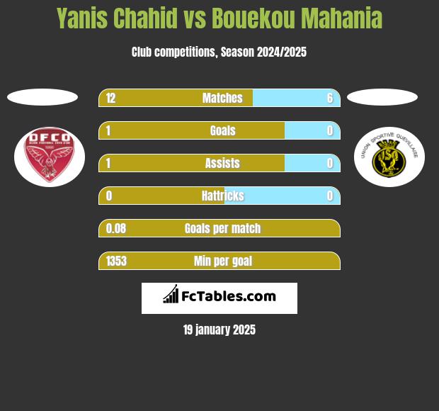 Yanis Chahid vs Bouekou Mahania h2h player stats