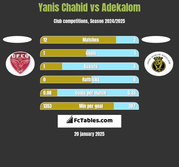 Yanis Chahid vs Adekalom h2h player stats