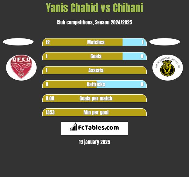 Yanis Chahid vs Chibani h2h player stats