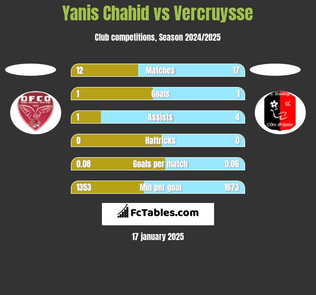 Yanis Chahid vs Vercruysse h2h player stats