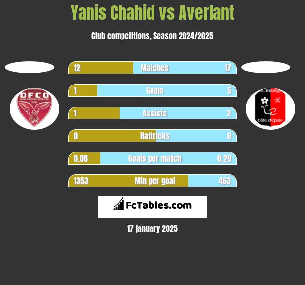 Yanis Chahid vs Averlant h2h player stats