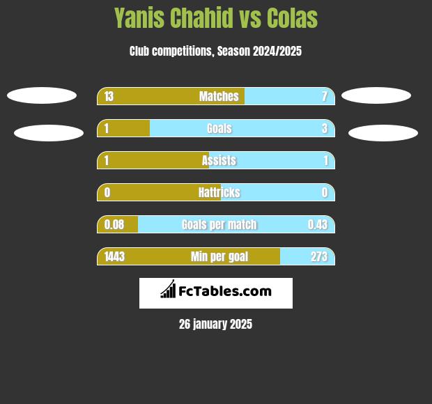 Yanis Chahid vs Colas h2h player stats