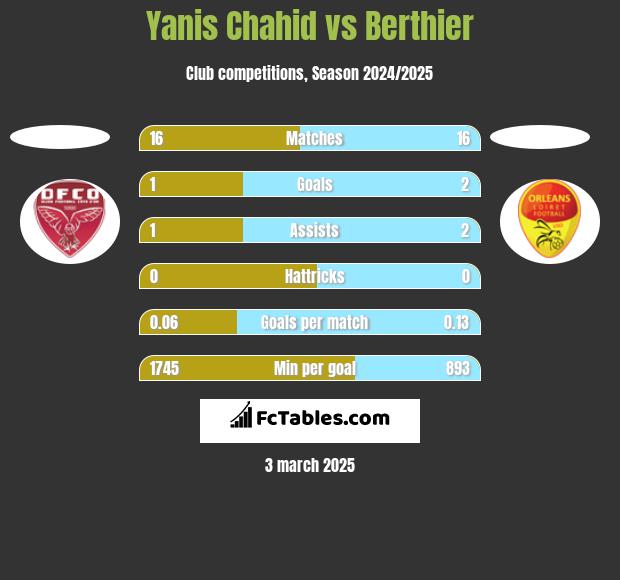 Yanis Chahid vs Berthier h2h player stats