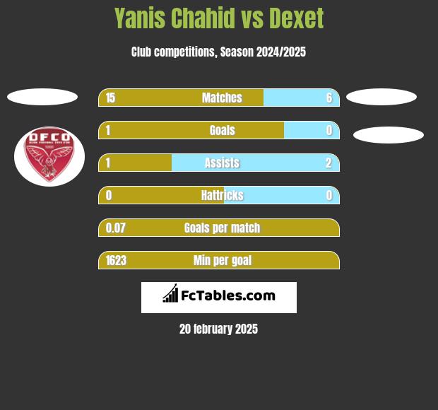 Yanis Chahid vs Dexet h2h player stats