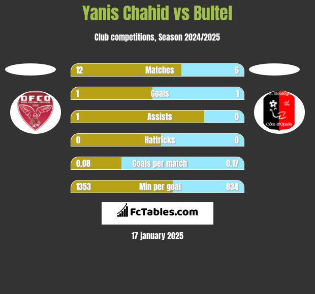 Yanis Chahid vs Bultel h2h player stats