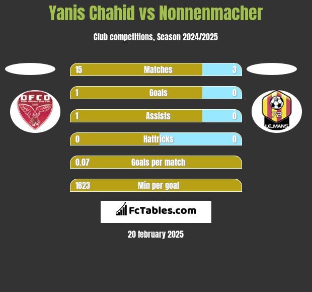 Yanis Chahid vs Nonnenmacher h2h player stats