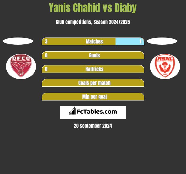 Yanis Chahid vs Diaby h2h player stats