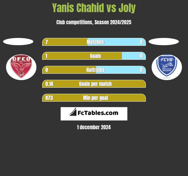 Yanis Chahid vs Joly h2h player stats