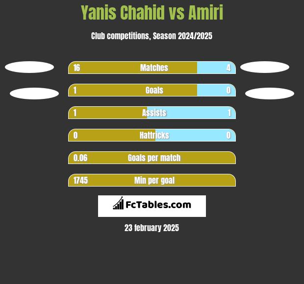 Yanis Chahid vs Amiri h2h player stats