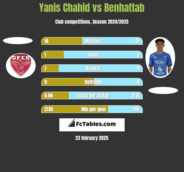 Yanis Chahid vs Benhattab h2h player stats