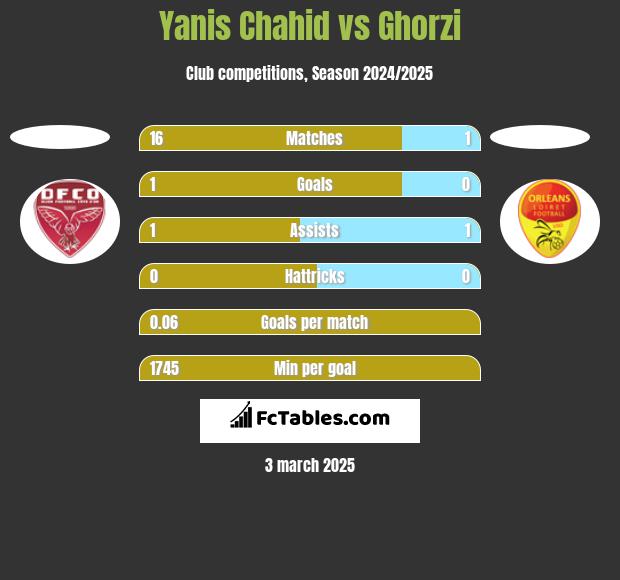 Yanis Chahid vs Ghorzi h2h player stats