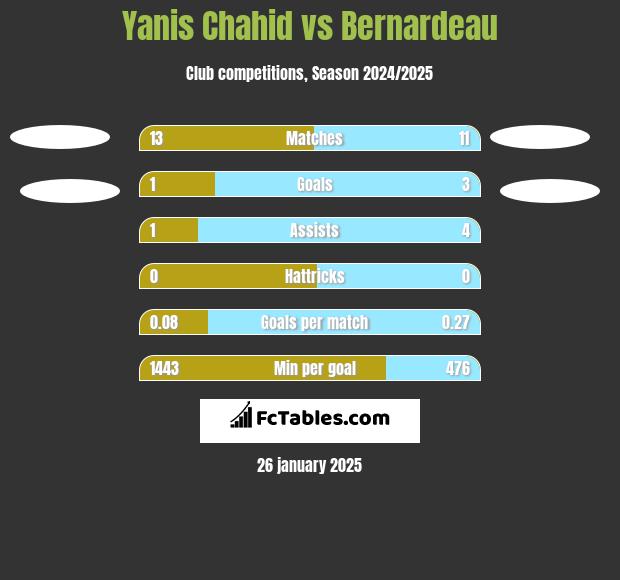 Yanis Chahid vs Bernardeau h2h player stats