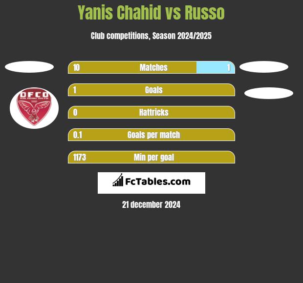 Yanis Chahid vs Russo h2h player stats