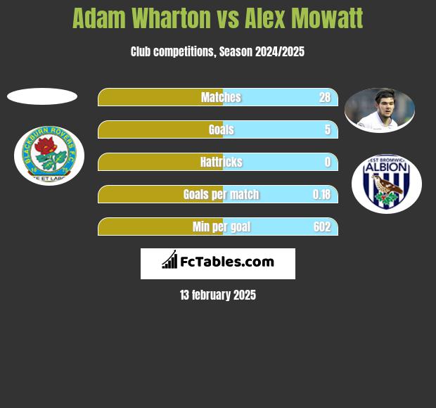 Adam Wharton vs Alex Mowatt h2h player stats