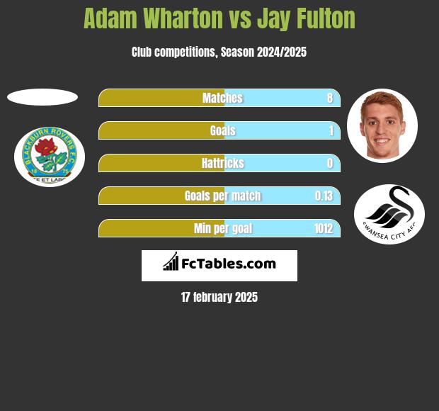 Adam Wharton vs Jay Fulton h2h player stats