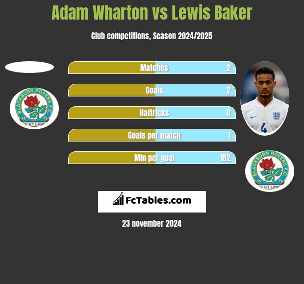 Adam Wharton vs Lewis Baker h2h player stats