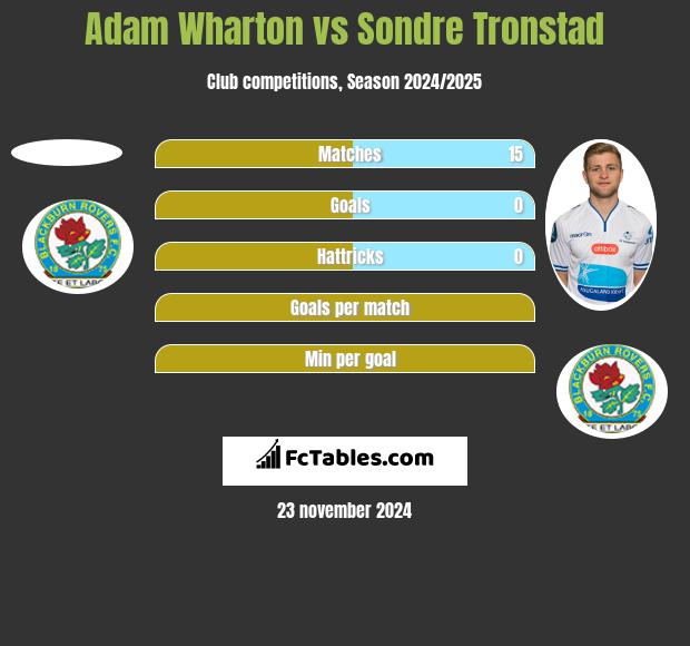 Adam Wharton vs Sondre Tronstad h2h player stats