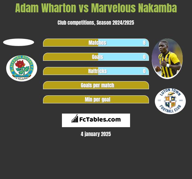 Adam Wharton vs Marvelous Nakamba h2h player stats