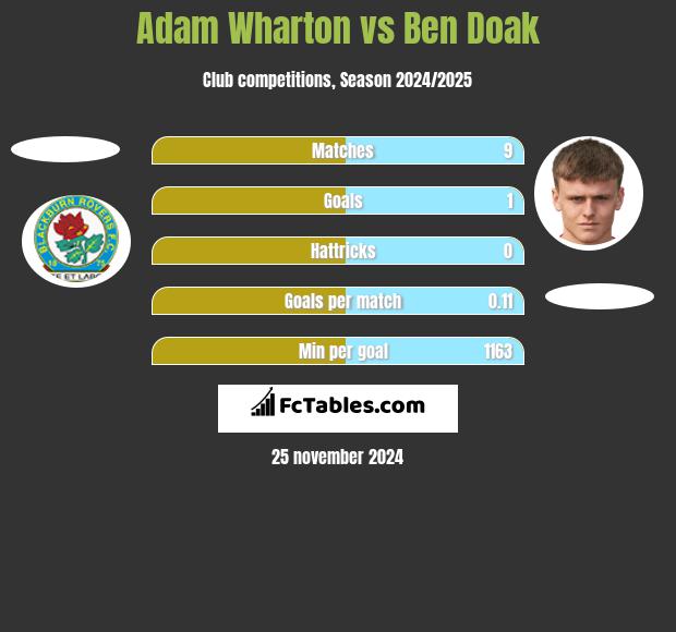 Adam Wharton vs Ben Doak h2h player stats