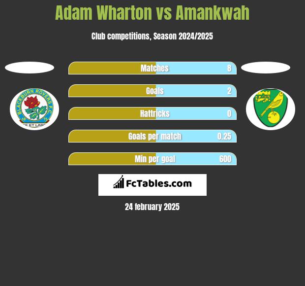 Adam Wharton vs Amankwah h2h player stats