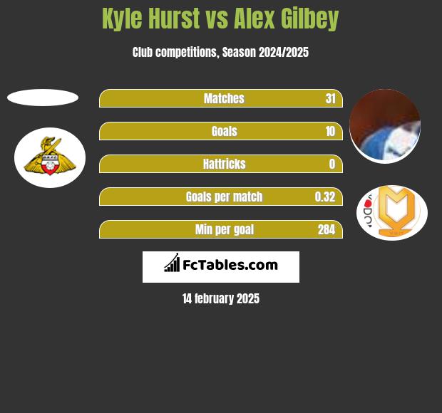 Kyle Hurst vs Alex Gilbey h2h player stats